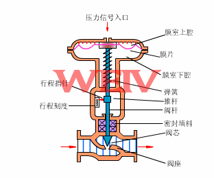 ����{(di��o)��(ji��)�yԭ��